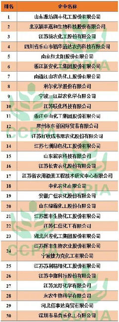 2017年度中國農藥出口額30強企業隆重發布，行業格局顯現新變化